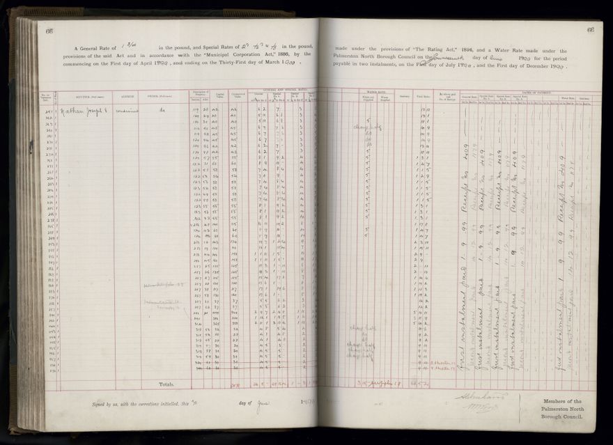 Rate book 1899 - 1900